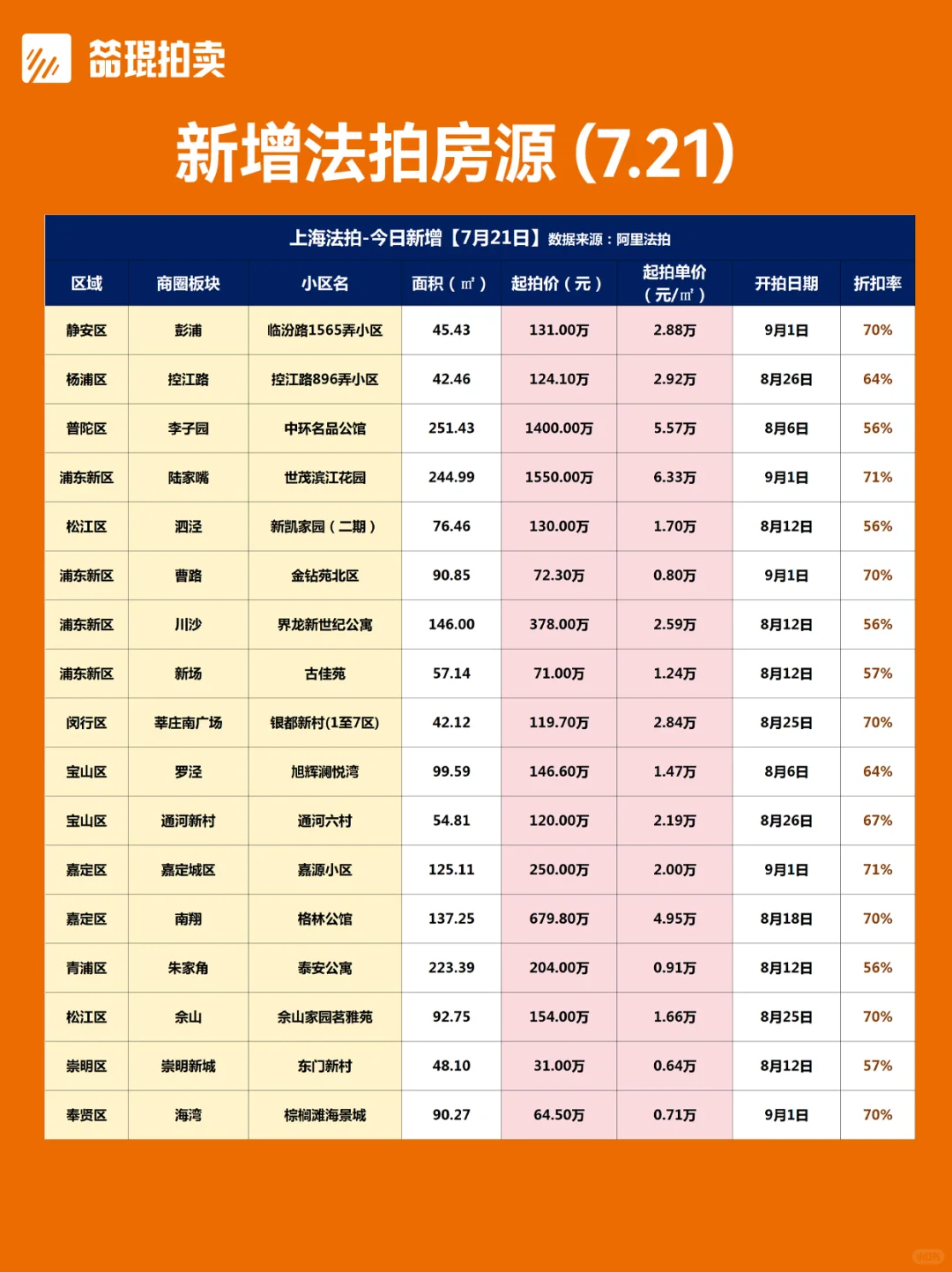 活久见！上海法拍房今日新增31套！！！