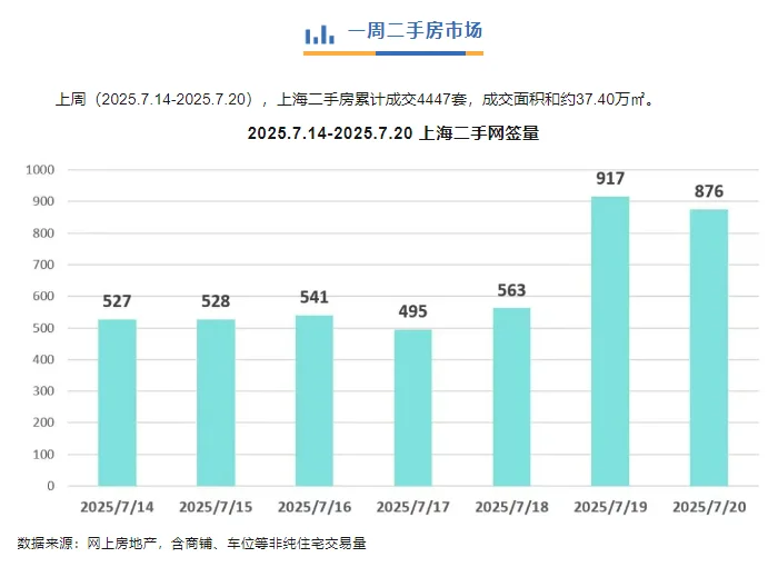 本周新房及二手房市场交易量均小幅上升