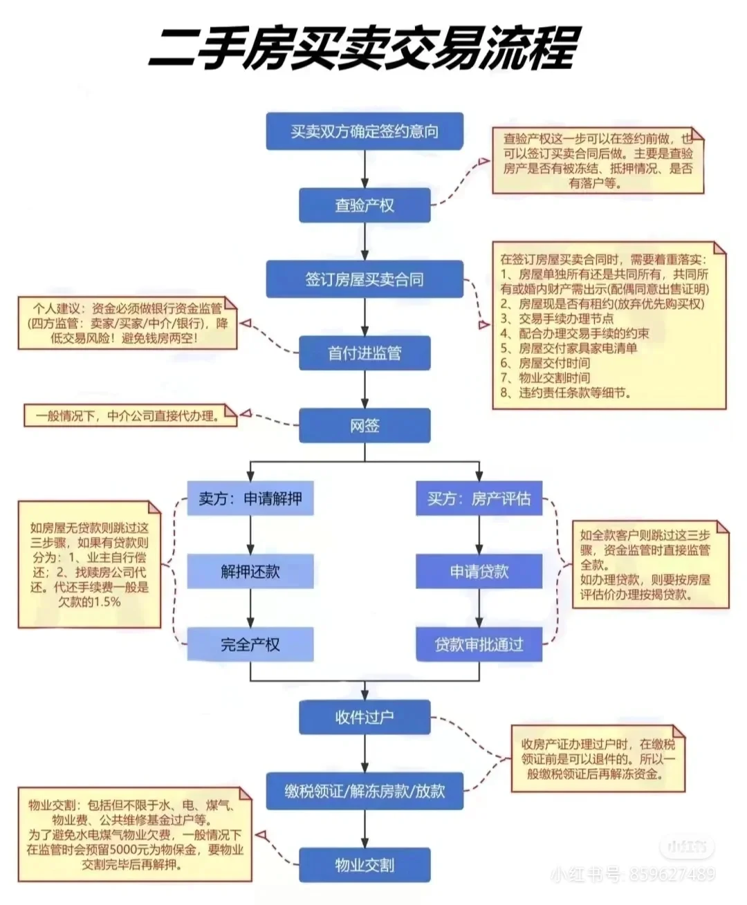 购房须知:二手房一手新房交易流程注意事项