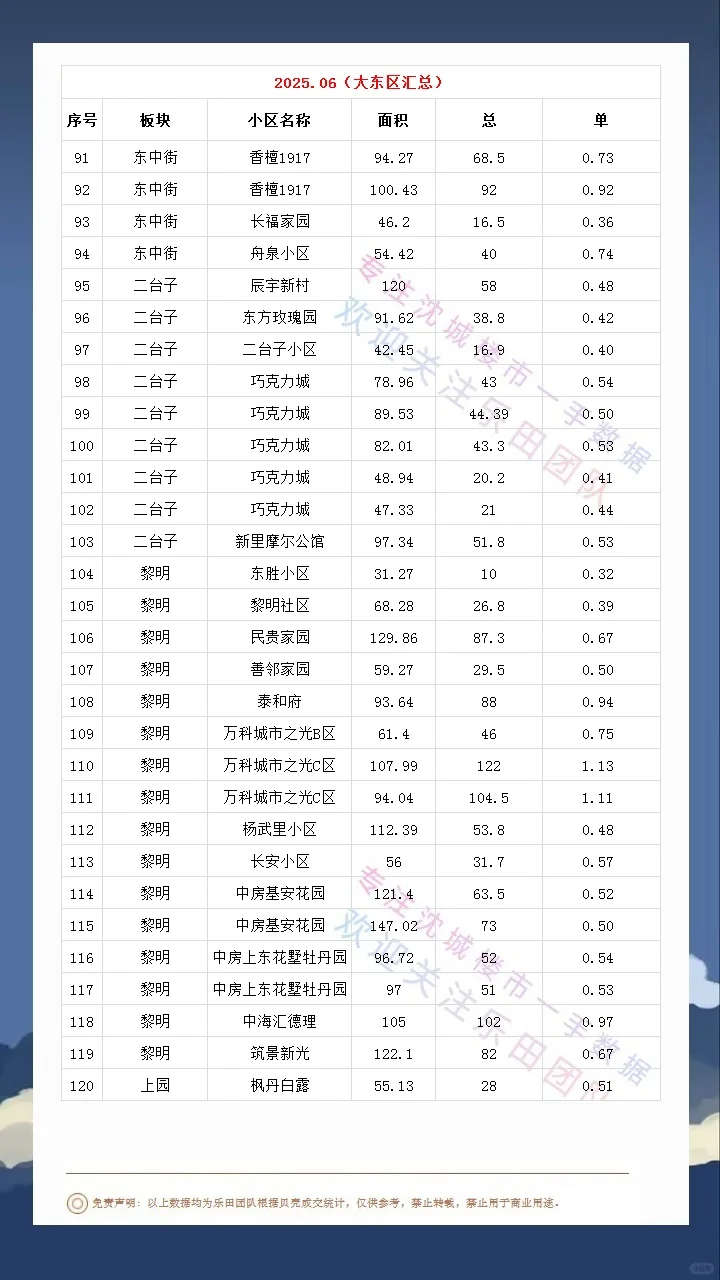 2025.06大东区成交数据汇总