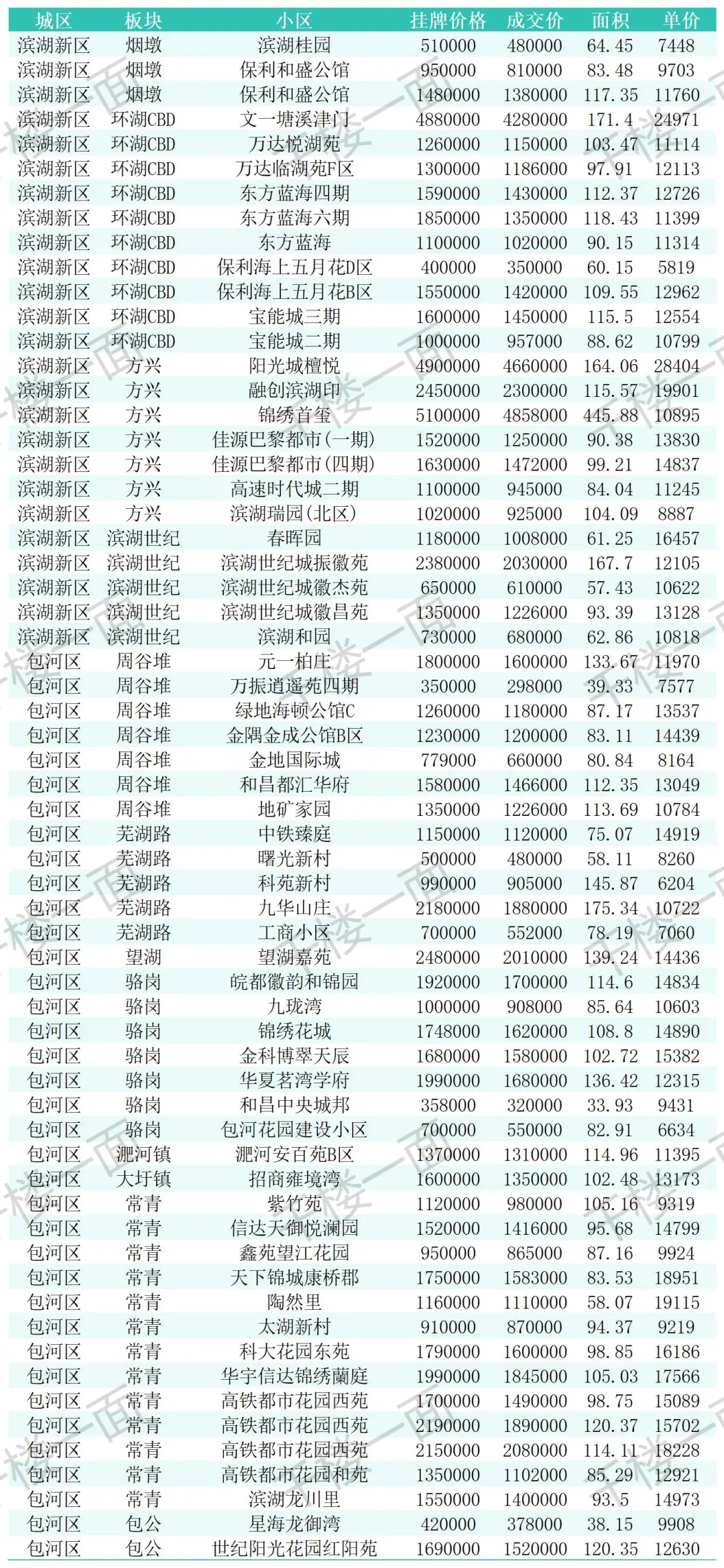 合肥二手房真实成交参考 7.12-7.13