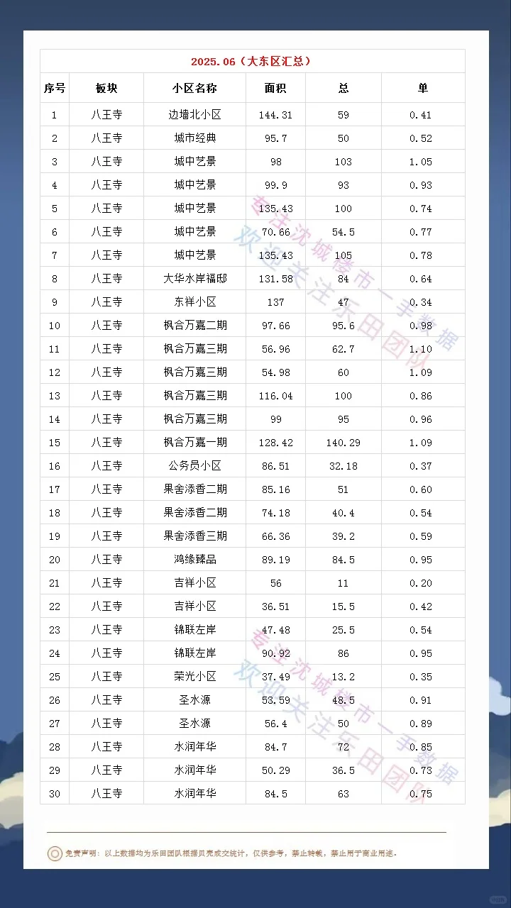 2025.06大东区成交数据汇总
