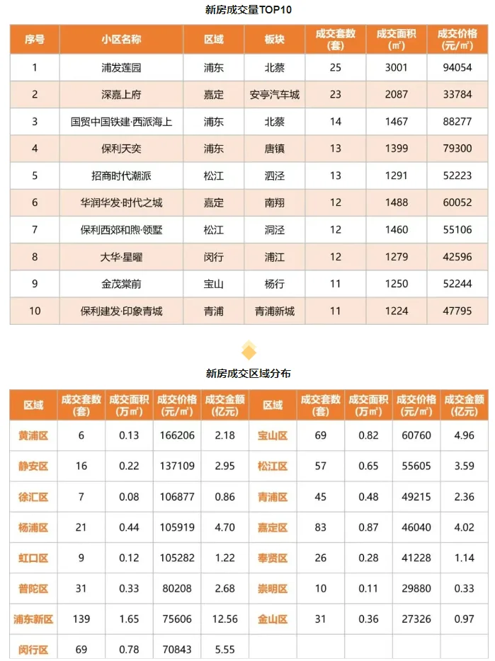 本周新房及二手房市场交易量均小幅上升