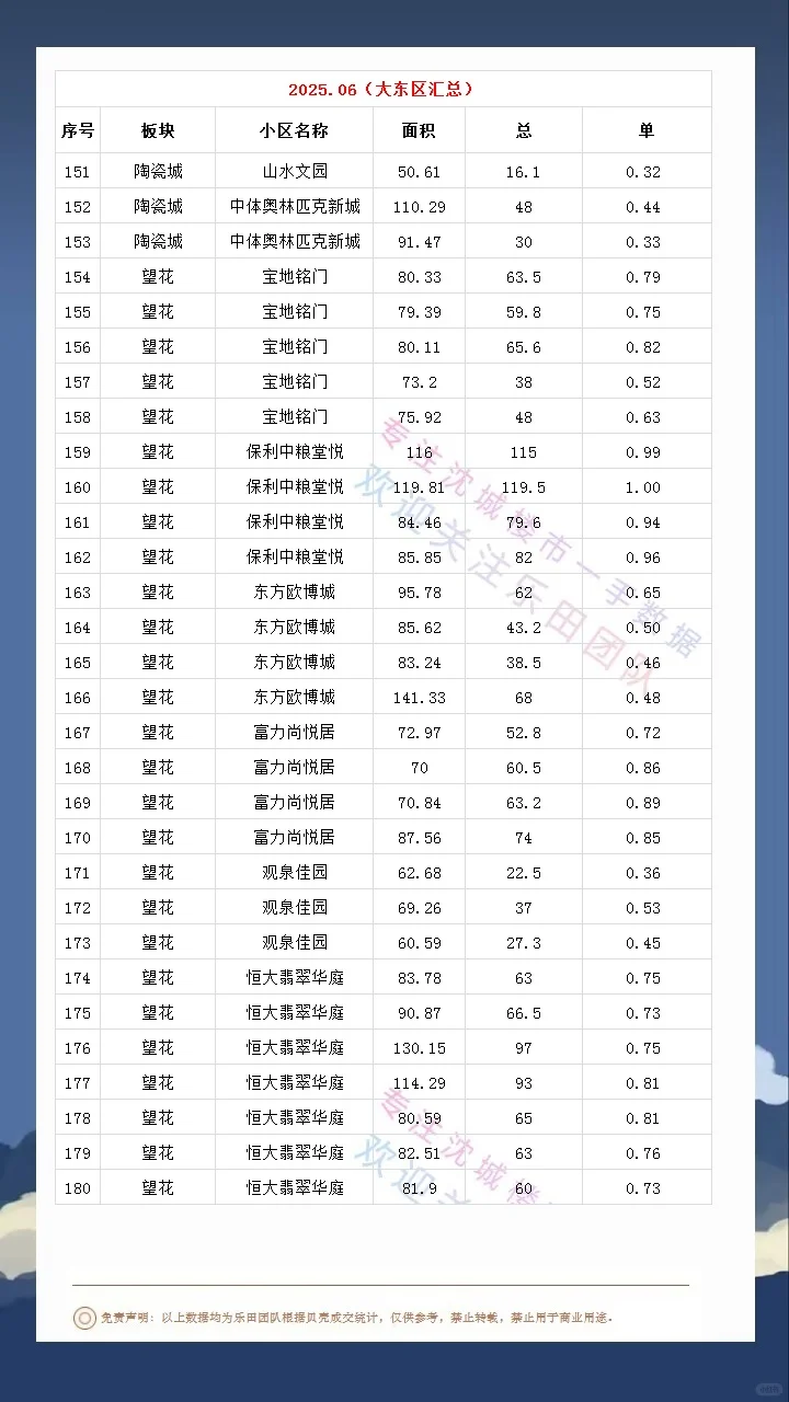 2025.06大东区成交数据汇总