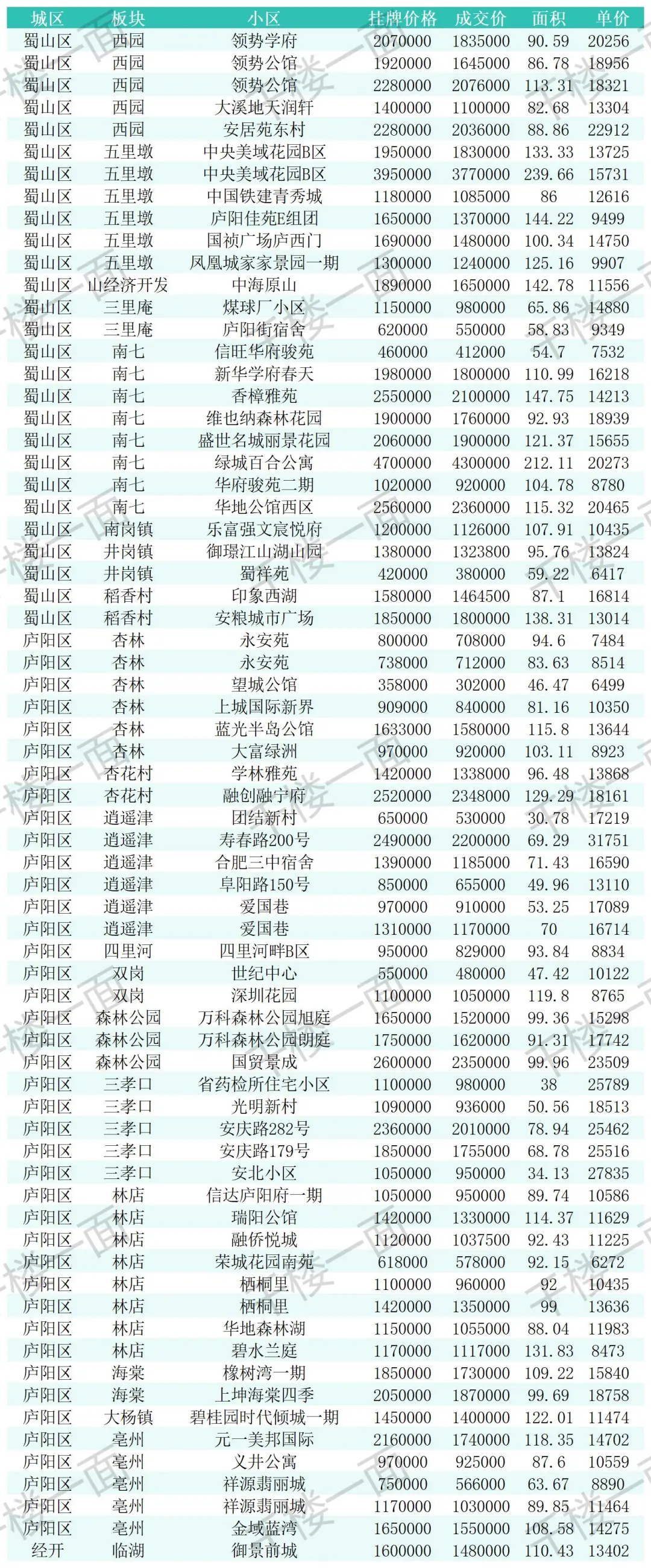 合肥二手房真实成交参考 7.12-7.13
