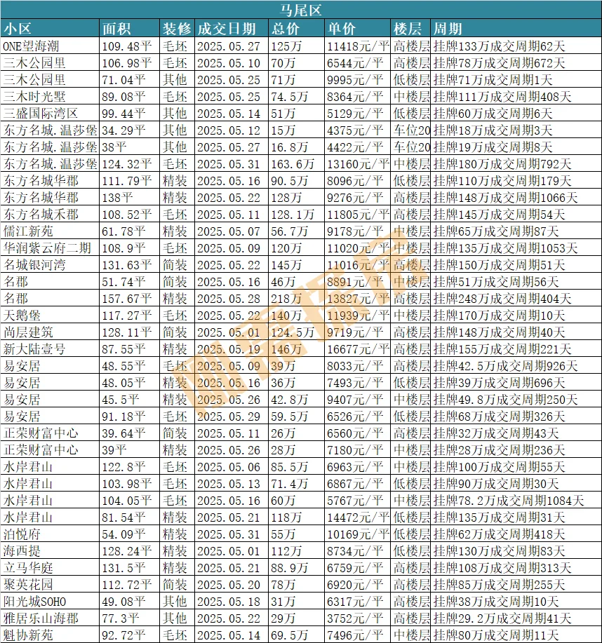 5月福州二手成交数据来了！