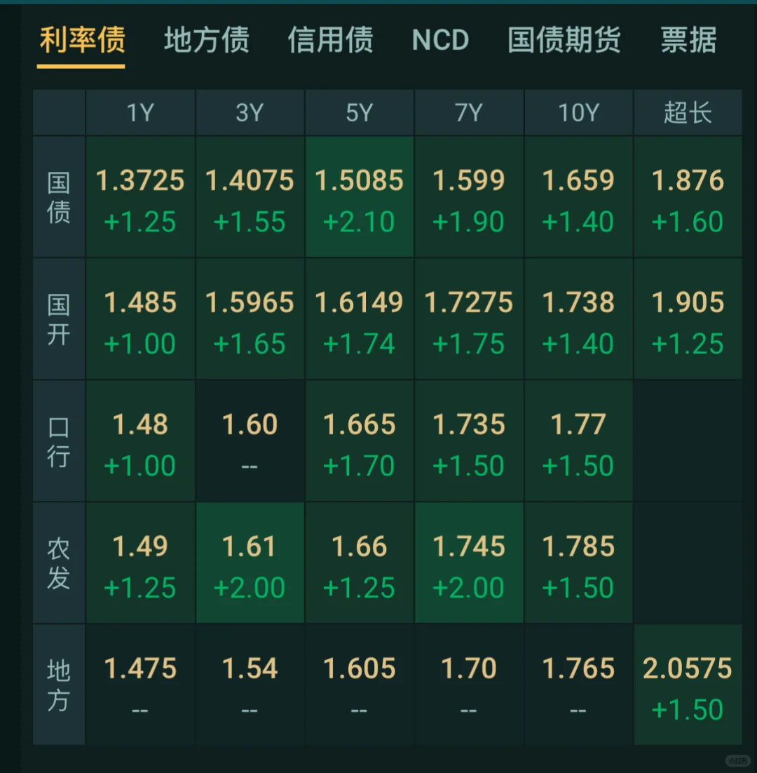 小作文行情再现，地产大涨，债市暴跌！