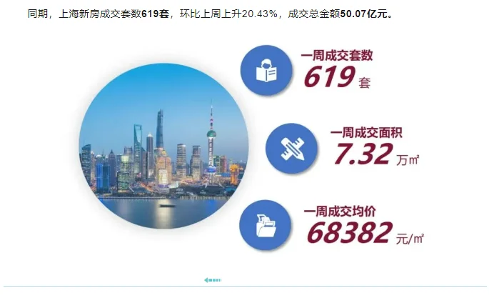 本周新房及二手房市场交易量均小幅上升