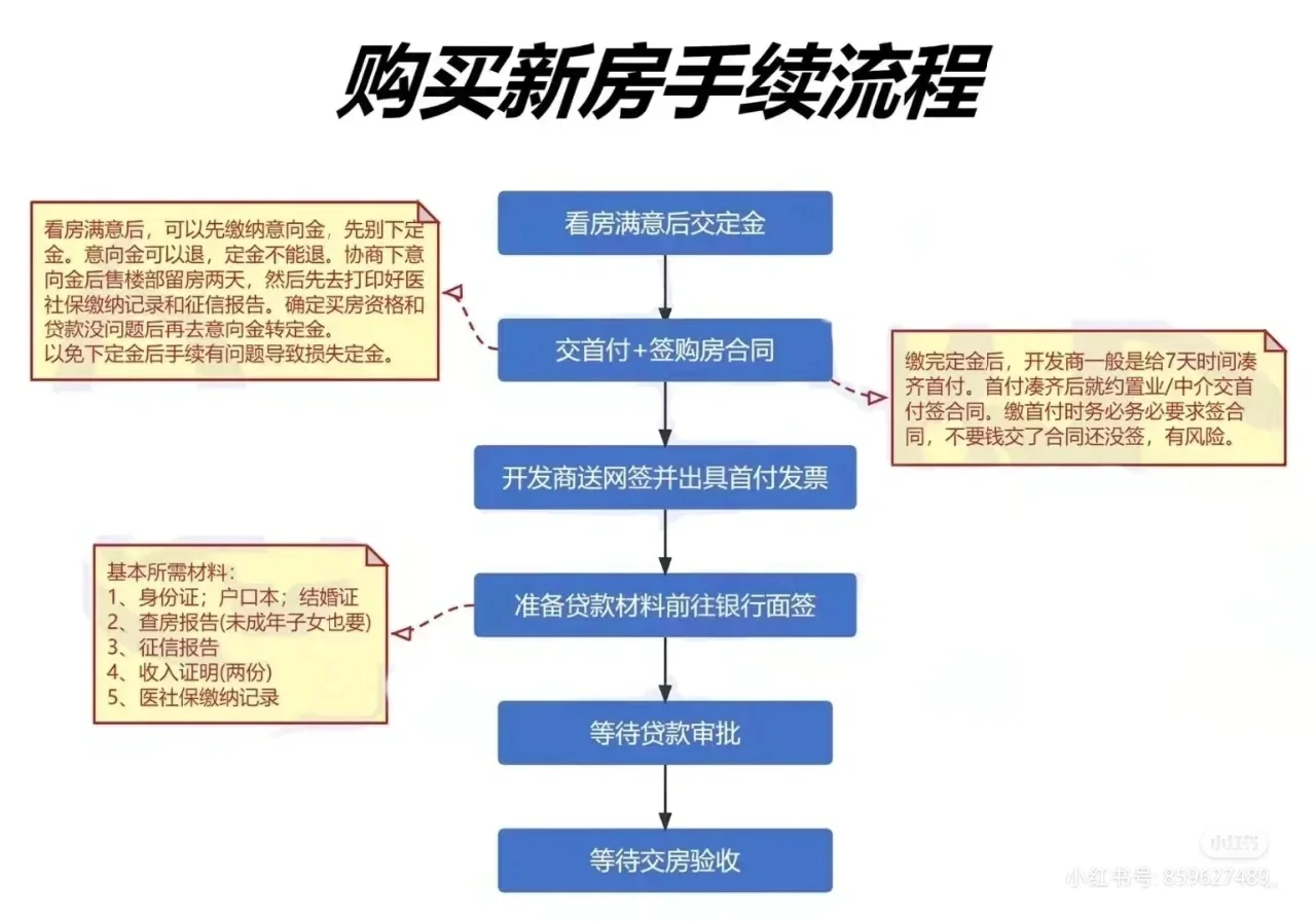 购房须知:二手房一手新房交易流程注意事项