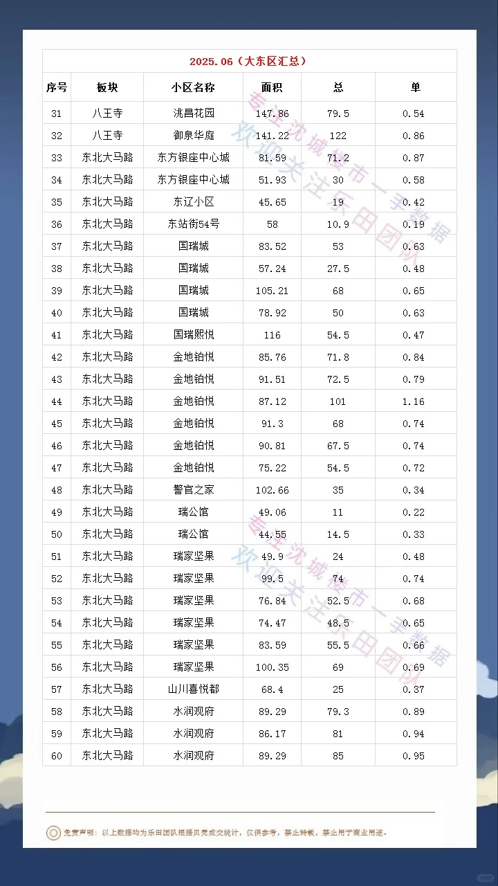 2025.06大东区成交数据汇总