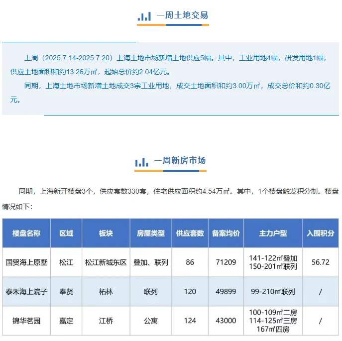 本周新房及二手房市场交易量均小幅上升