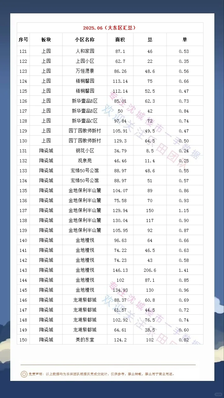 2025.06大东区成交数据汇总