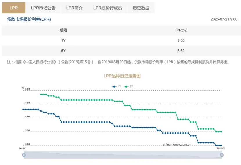 广州房贷利率下调！首套二套利率分别3.05%
