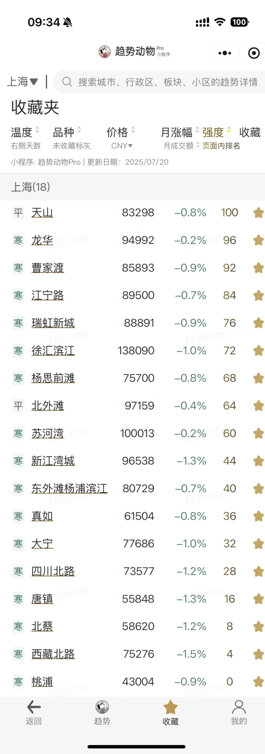 Vol.11 上海新房板块趋势数据 2025.7.24