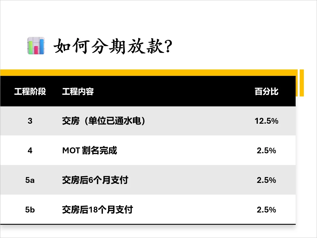 🇲🇾🏡买房还没住先供款？建筑期利息解析