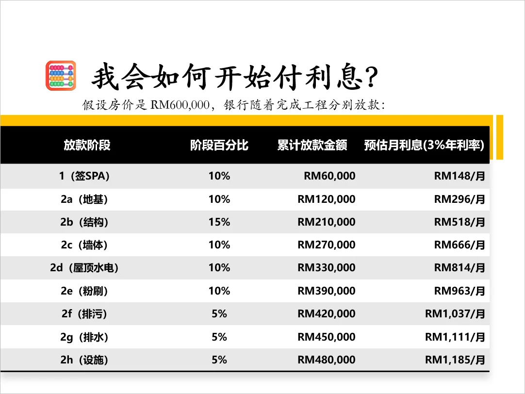 🇲🇾🏡买房还没住先供款？建筑期利息解析