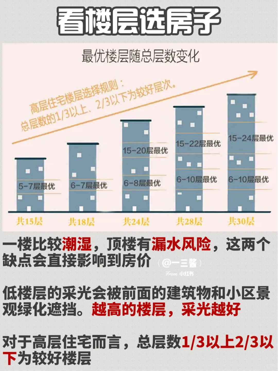 2020最新买房攻略‼️刚需/改善必看‼️