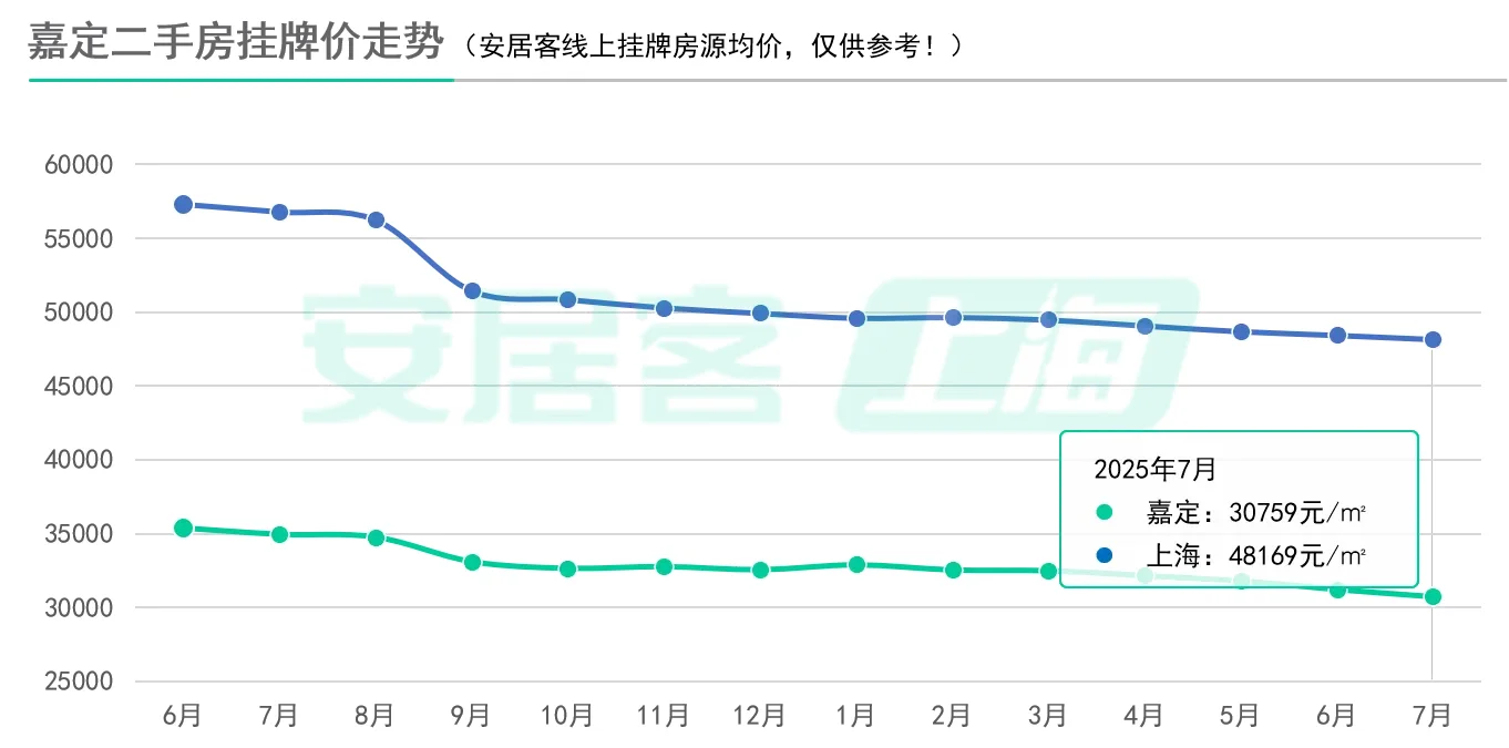 上海二手房挂牌价5连跌，我果然买早了！！