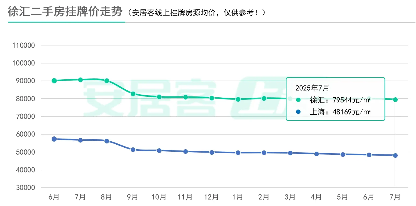 上海二手房挂牌价5连跌，我果然买早了！！