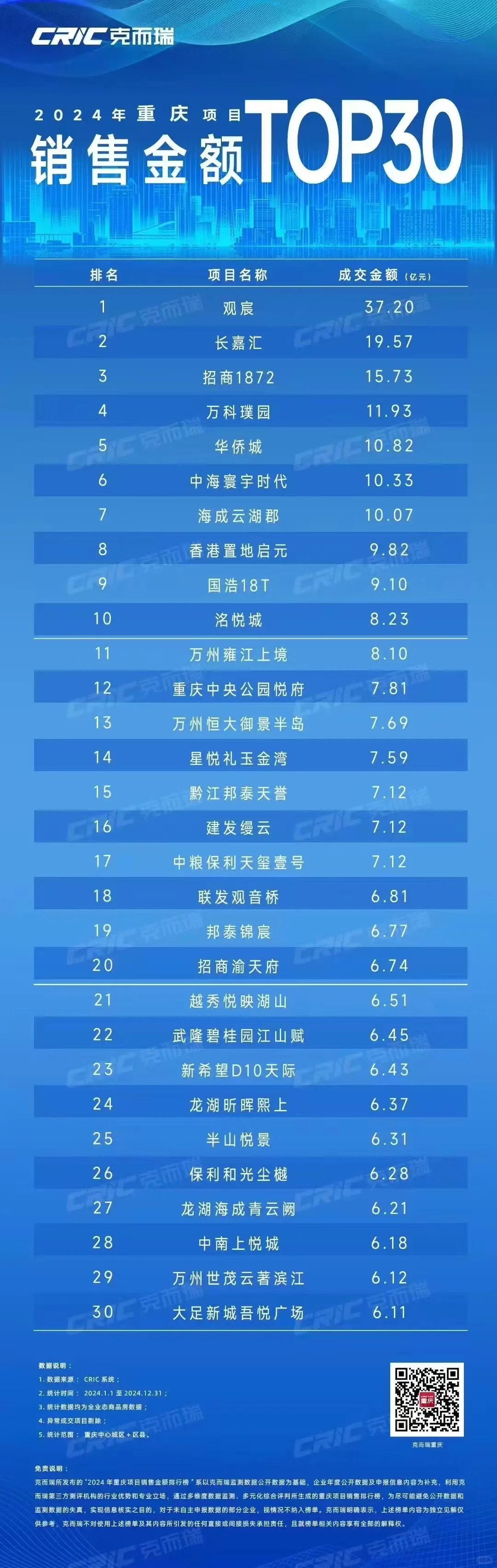 重庆2024年度住宅网签数据排名👏👏
