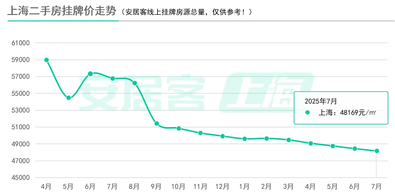 上海二手房挂牌价5连跌，我果然买早了！！
