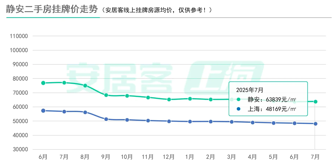 上海二手房挂牌价5连跌，我果然买早了！！
