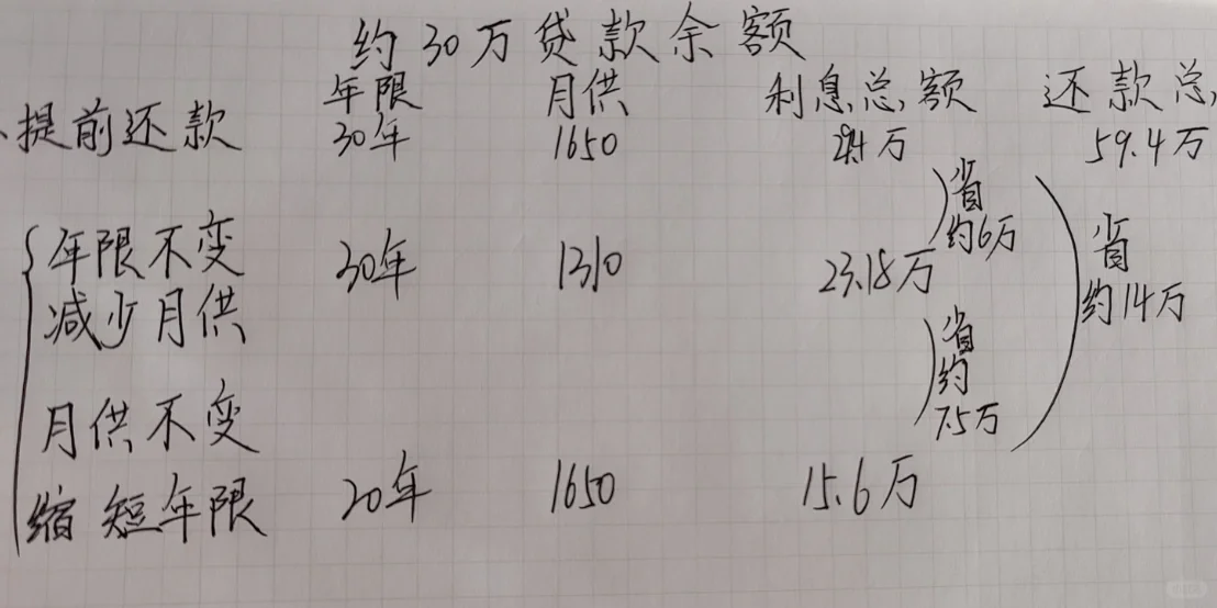 关于提前还房贷，我终于弄明白了！