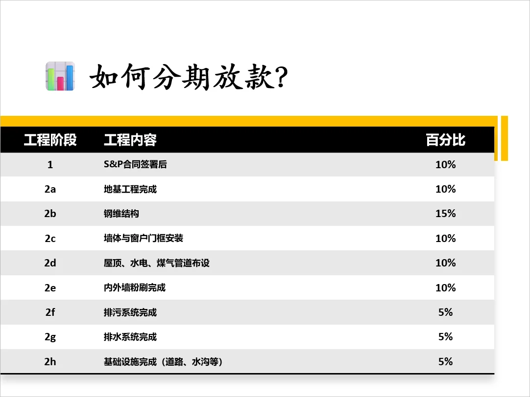 🇲🇾🏡买房还没住先供款？建筑期利息解析