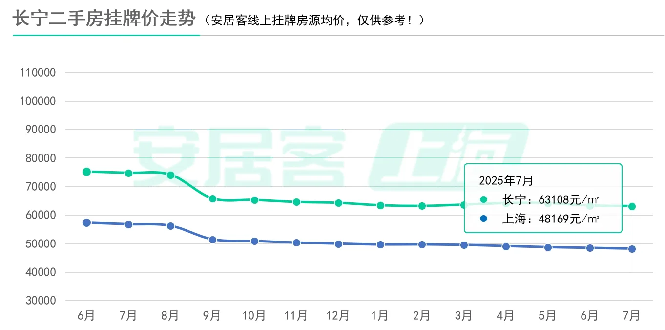 上海二手房挂牌价5连跌，我果然买早了！！