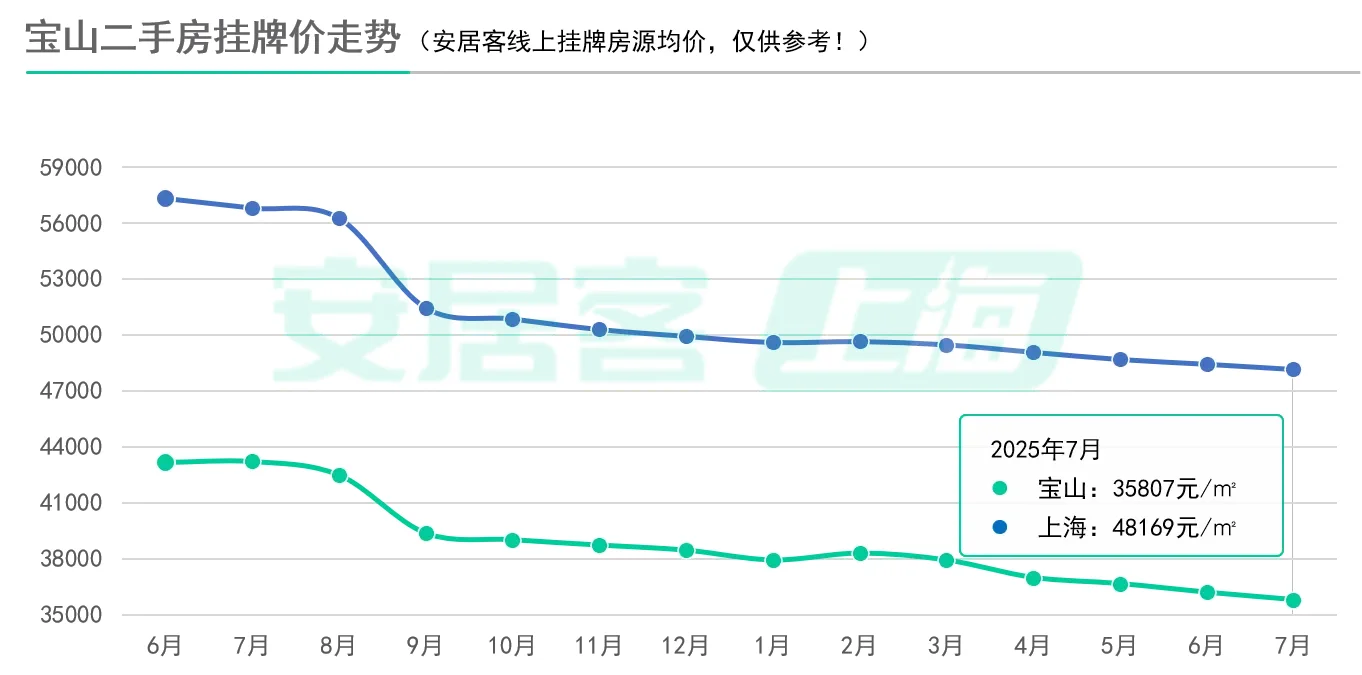 上海二手房挂牌价5连跌，我果然买早了！！