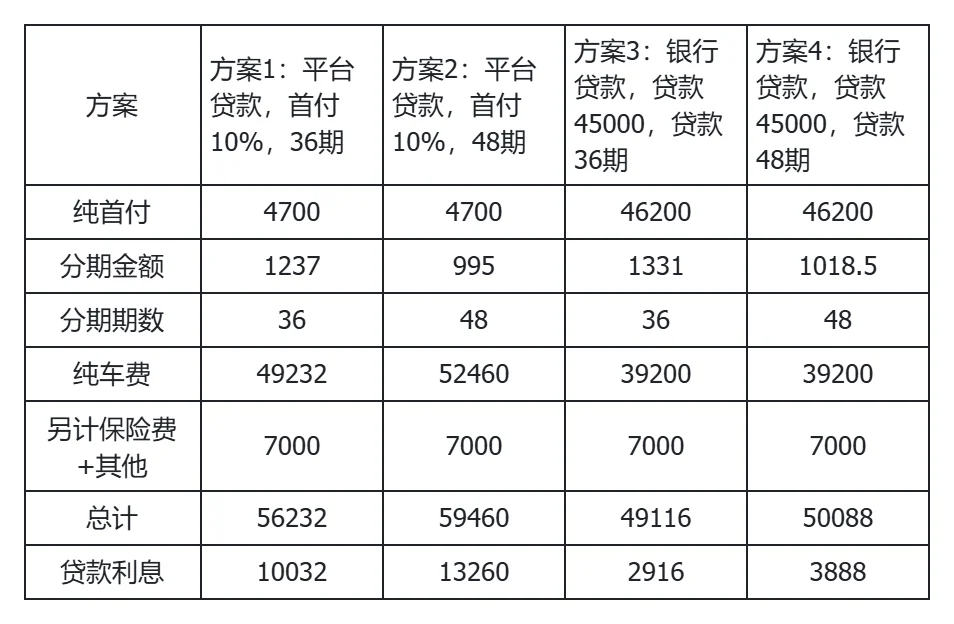 打算自己贷款买车车了