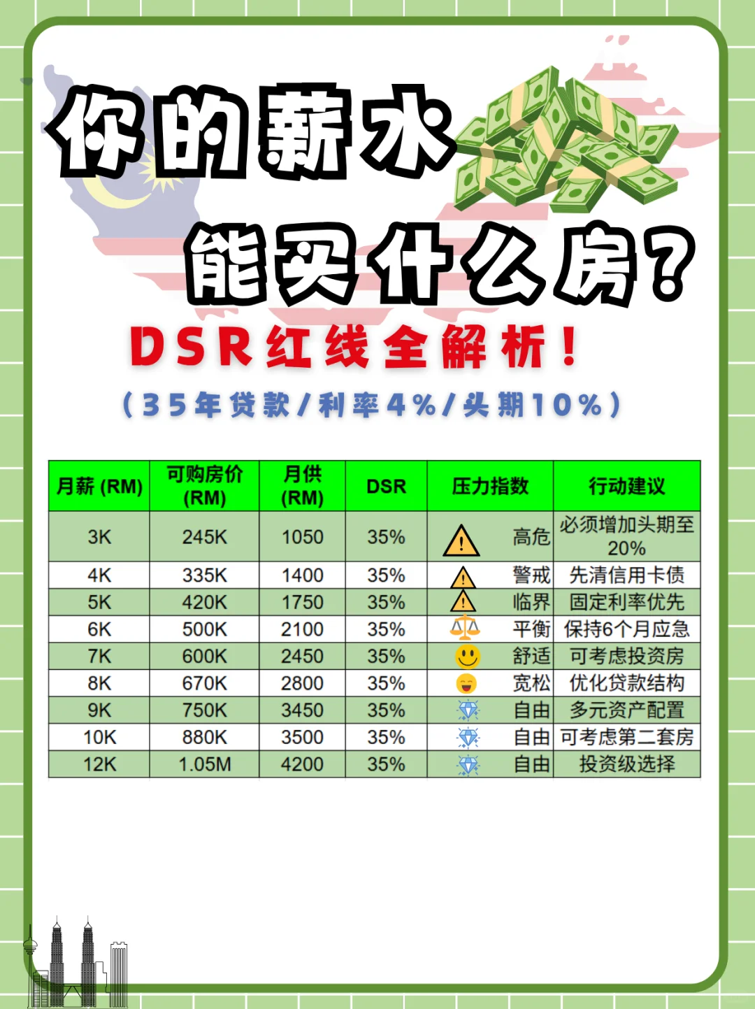 🇲🇾【2025最新】你的薪水能买多少钱房