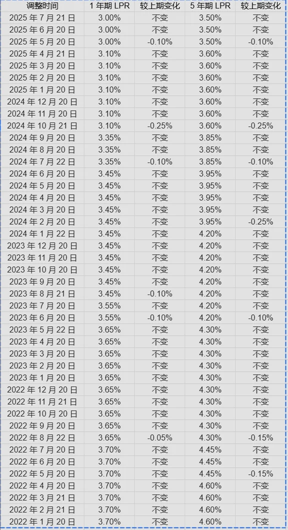 LPR 利率三年变化📊！房贷 / 贷款党必看