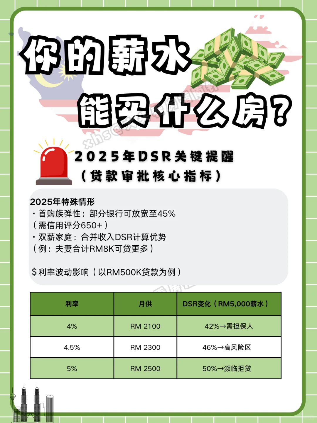 🇲🇾【2025最新】你的薪水能买多少钱房