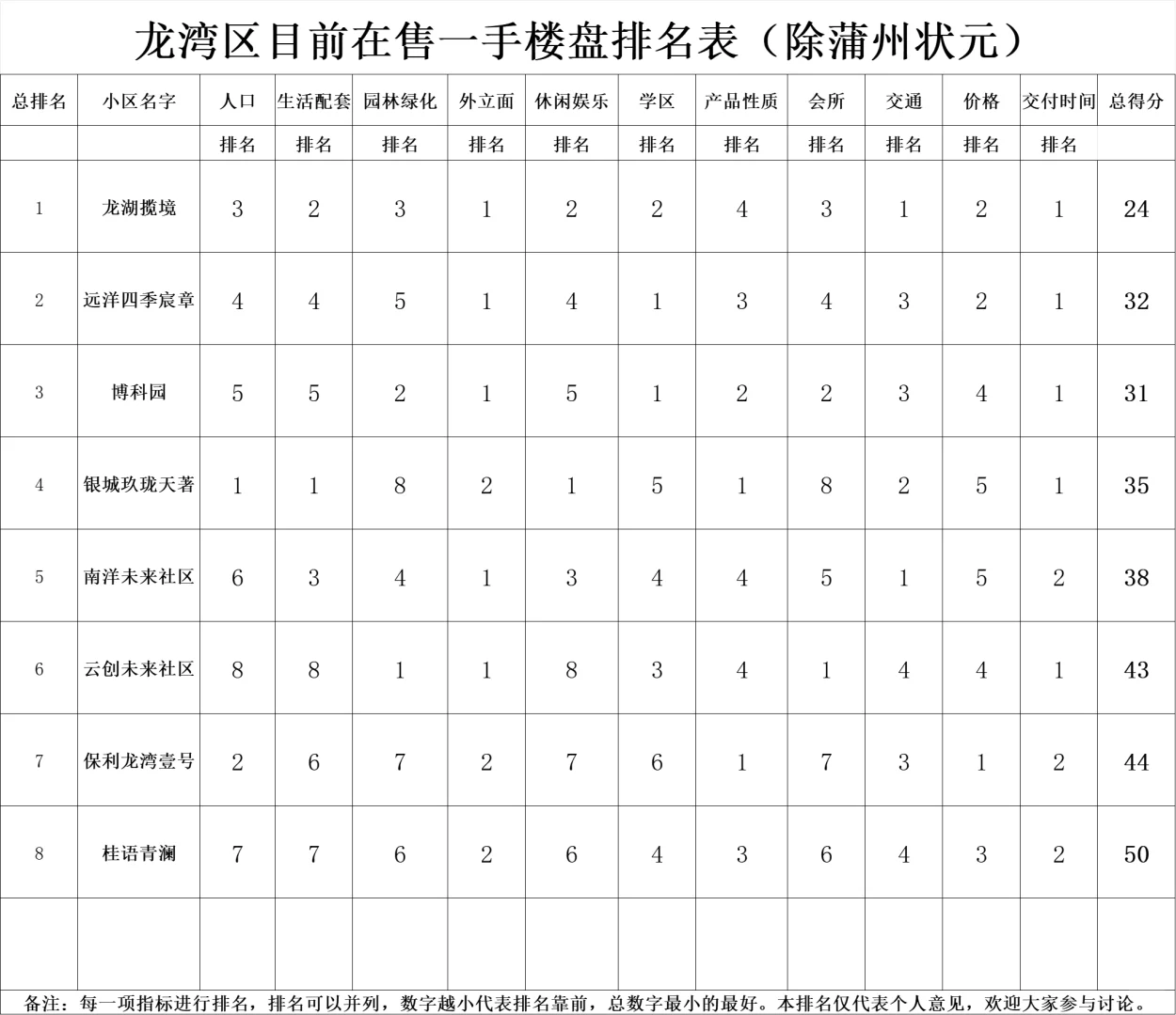 温州龙湾一手楼盘评分排名表