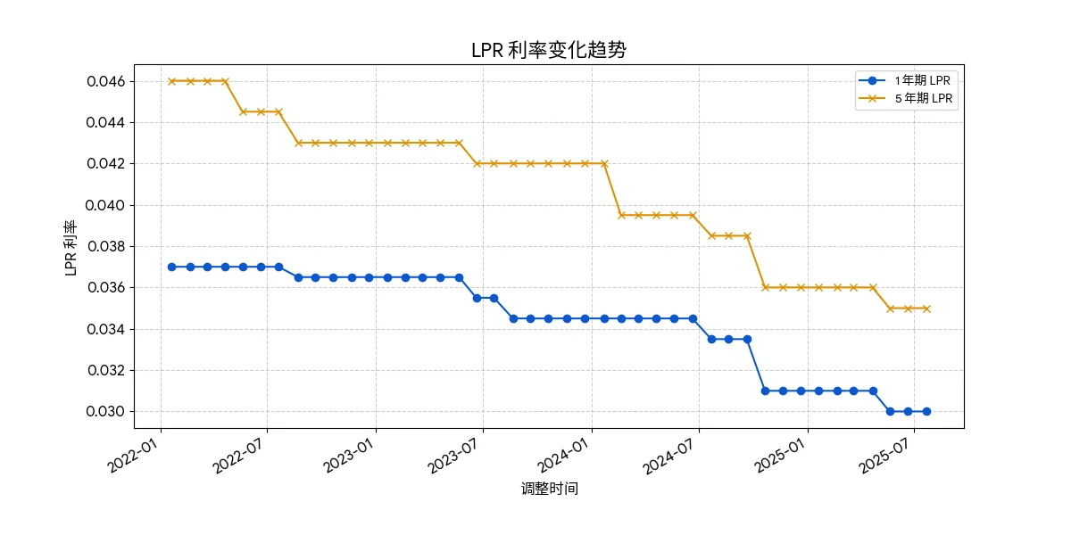 LPR 利率三年变化📊！房贷 / 贷款党必看