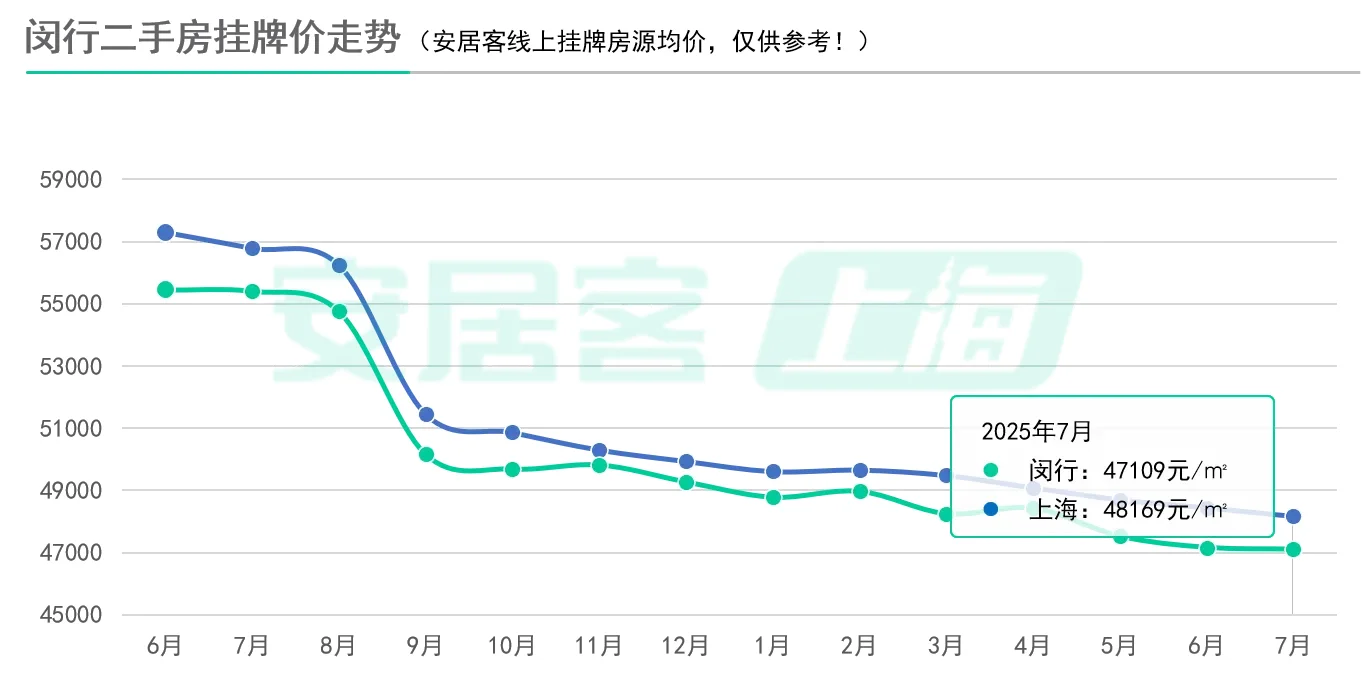 上海二手房挂牌价5连跌，我果然买早了！！