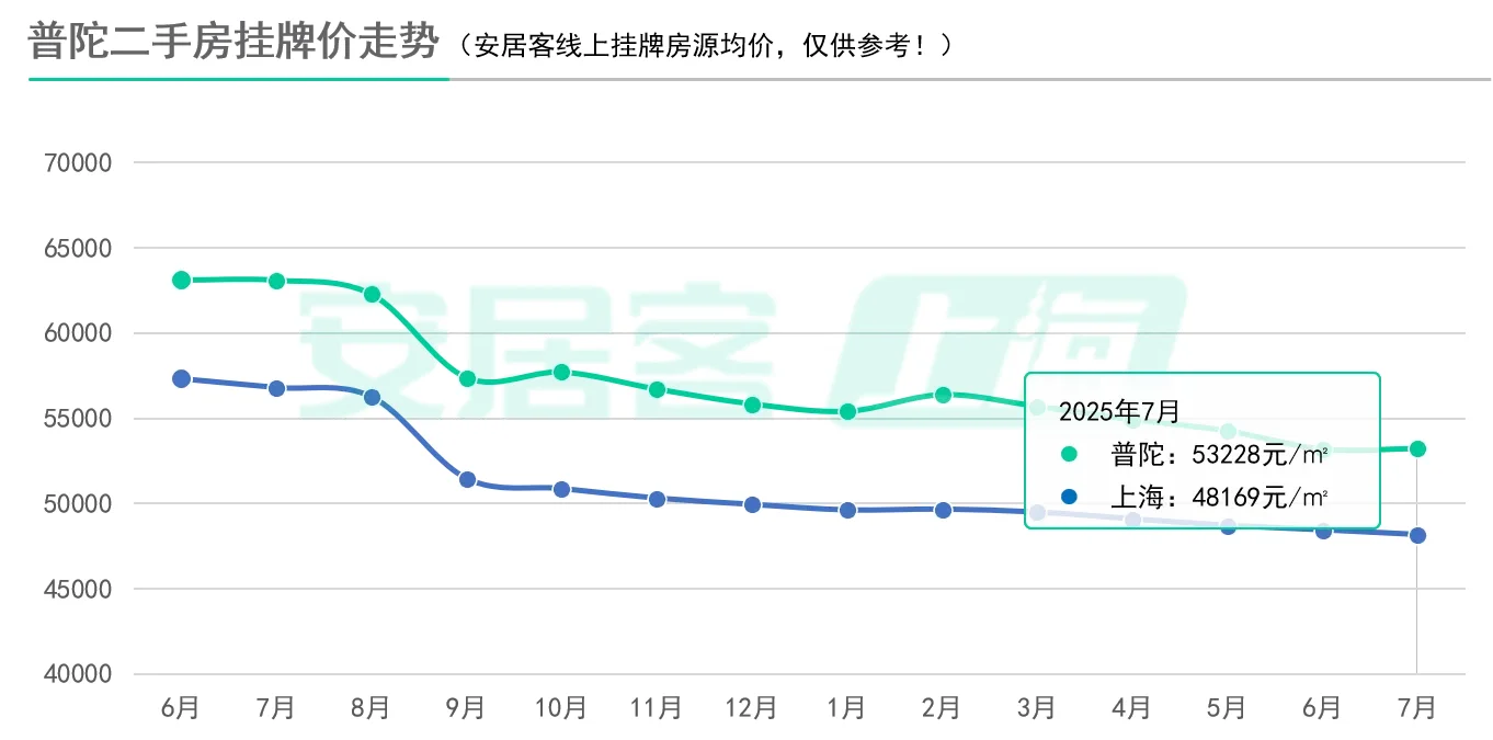上海二手房挂牌价5连跌，我果然买早了！！