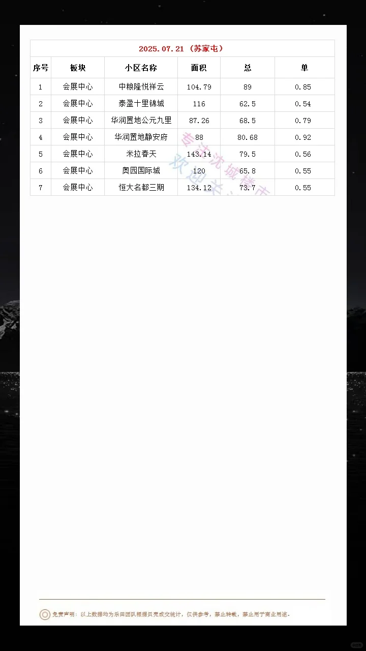 2025.07.21沈城楼市数据汇总