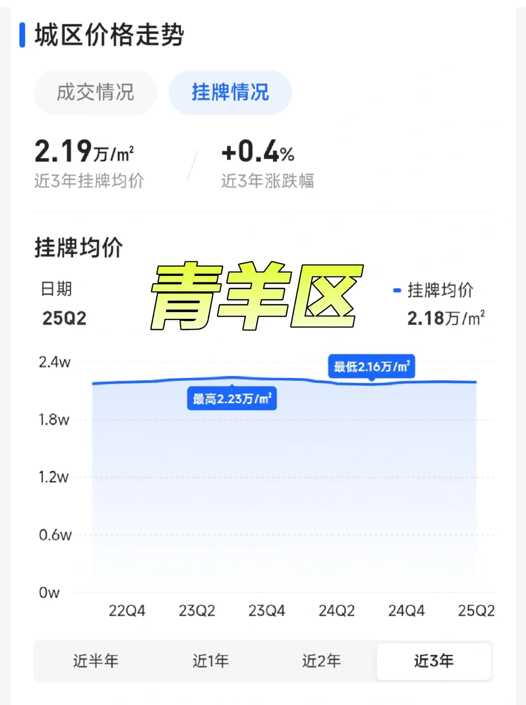 成都的主城区楼市，坚挺的惊人！