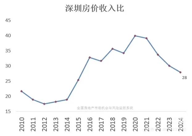 预感一线城市房价快要涨了