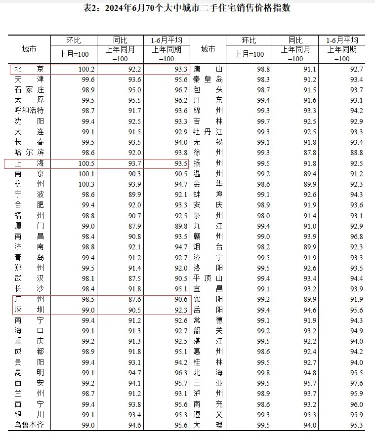 6月全国房价统计公布 一线惨，二三线更惨