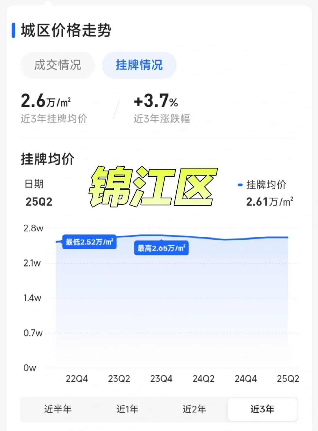 成都的主城区楼市，坚挺的惊人！