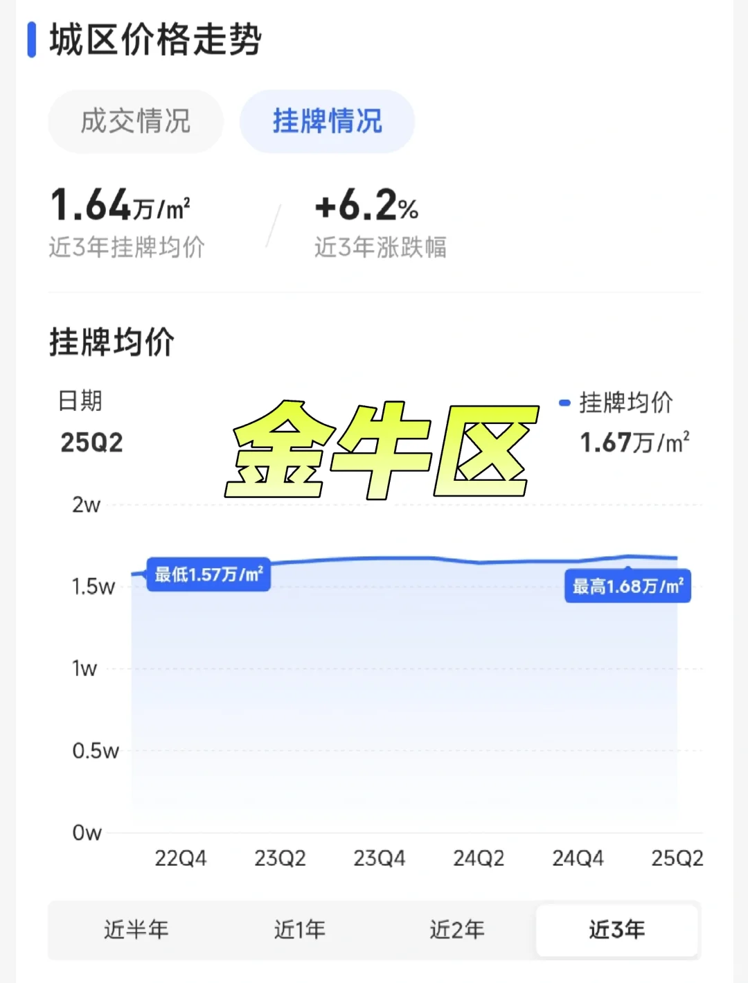 成都的主城区楼市，坚挺的惊人！