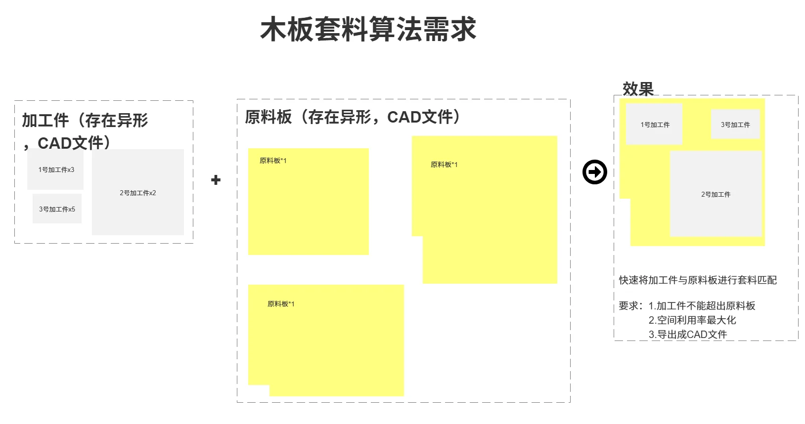 诚心求购合作板材零件拼板套料算法