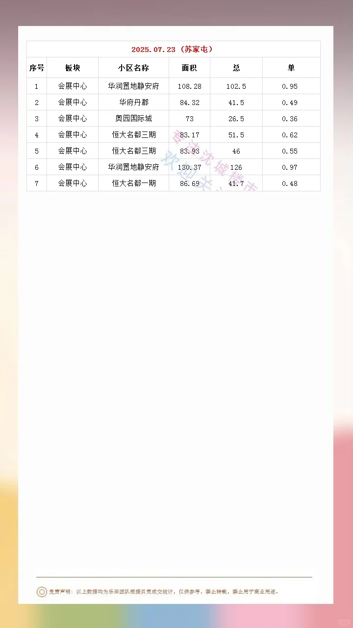 2025.07.23沈城楼市成交数据汇总