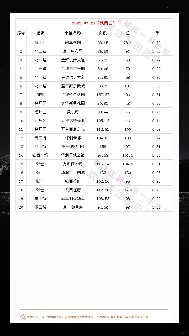 2025.07.21沈城楼市数据汇总