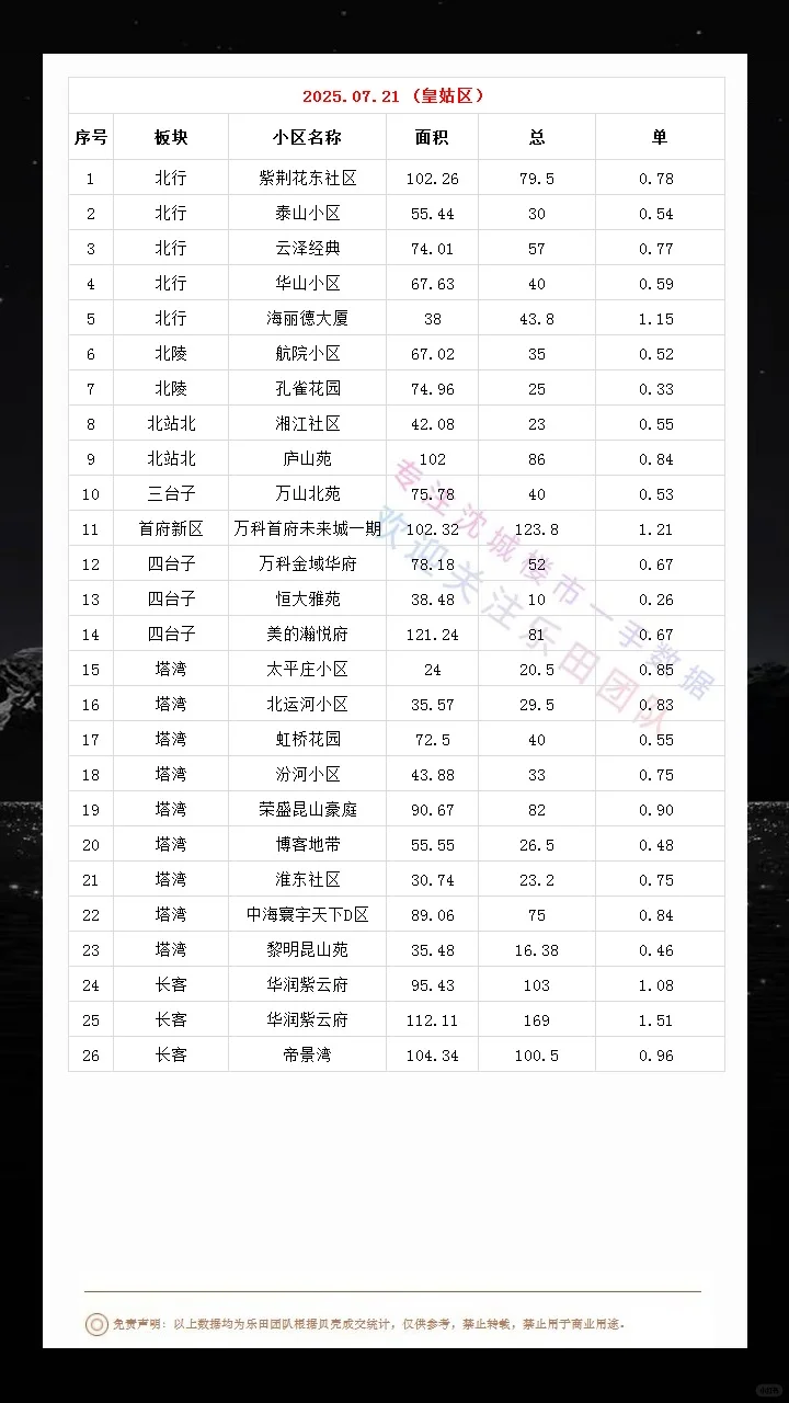 2025.07.21沈城楼市数据汇总