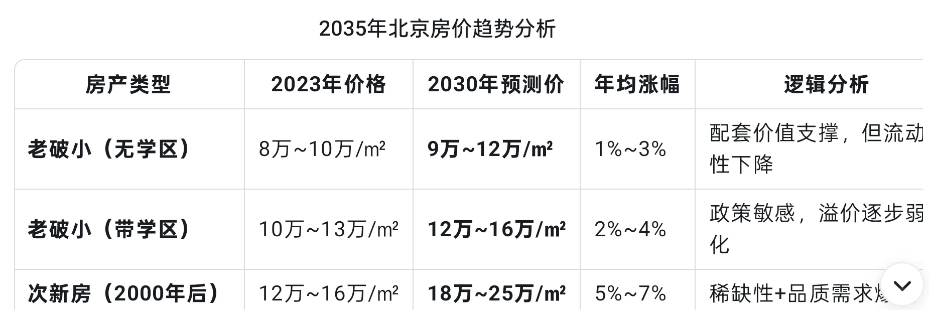房市会越来越好的
