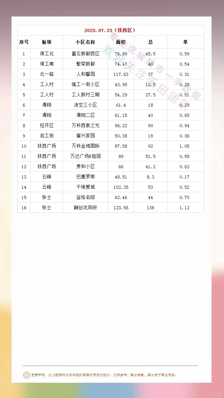 2025.07.23沈城楼市成交数据汇总